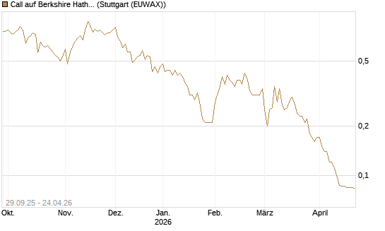 Call auf Berkshire Hathaway B [Société Générale Effekten GmbH] Chart