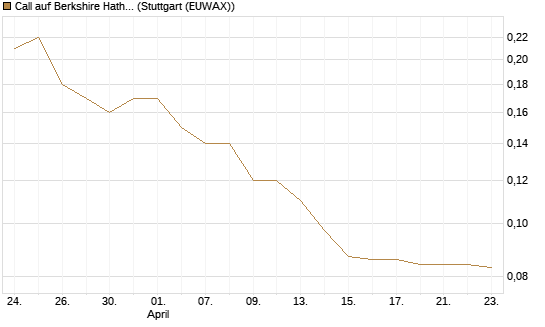 Call auf Berkshire Hathaway B [Société Générale Effekten GmbH] Chart