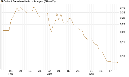 Call auf Berkshire Hathaway B [Société Générale Effekten GmbH] Chart