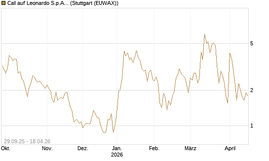 Call auf Leonardo S.p.A. [Vontobel] Chart