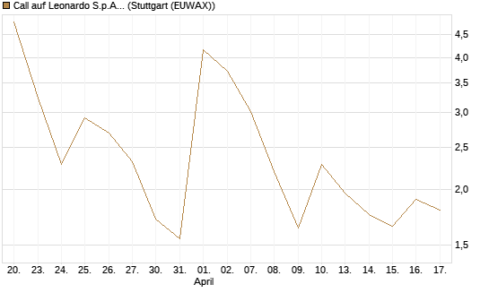 Call auf Leonardo S.p.A. [Vontobel] Chart