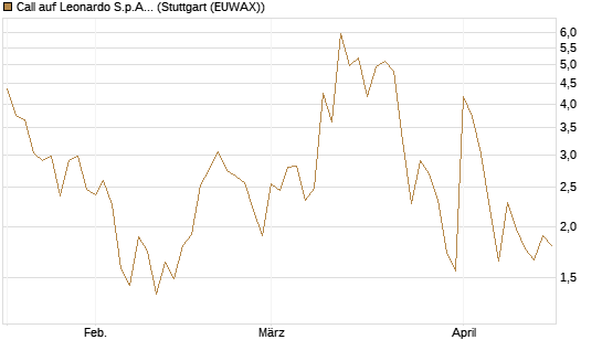 Call auf Leonardo S.p.A. [Vontobel] Chart