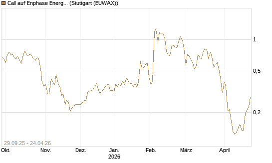 Call auf Enphase Energy [Vontobel] Chart