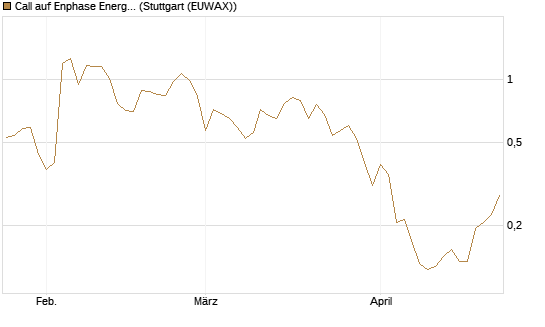Call auf Enphase Energy [Vontobel] Chart