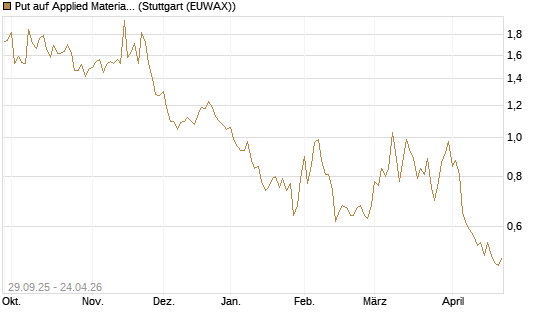 Put auf Applied Materials [Vontobel] Chart
