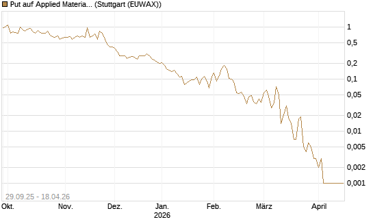 Put auf Applied Materials [Vontobel] Chart