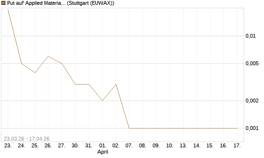 Put auf Applied Materials [Vontobel] Chart