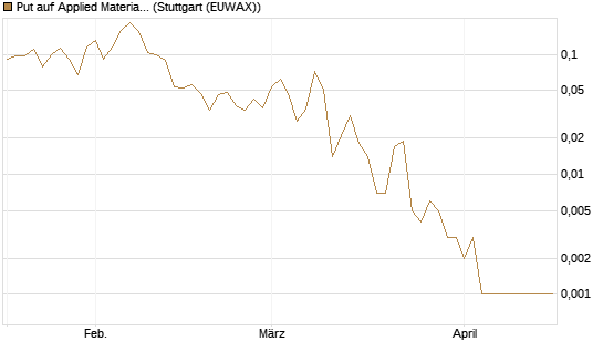 Put auf Applied Materials [Vontobel] Chart