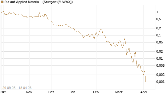 Put auf Applied Materials [Vontobel] Chart