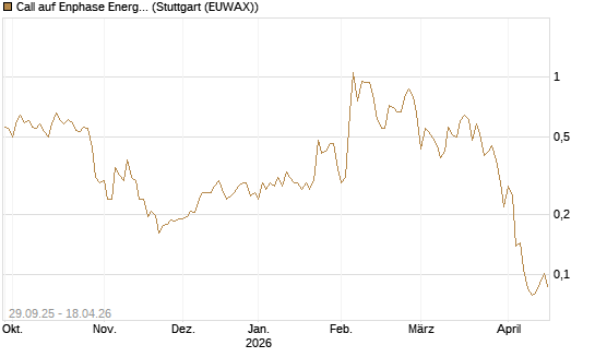 Call auf Enphase Energy [Vontobel] Chart