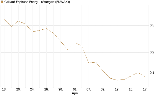 Call auf Enphase Energy [Vontobel] Chart