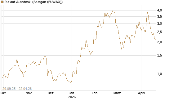 Put auf Autodesk [Vontobel] Chart