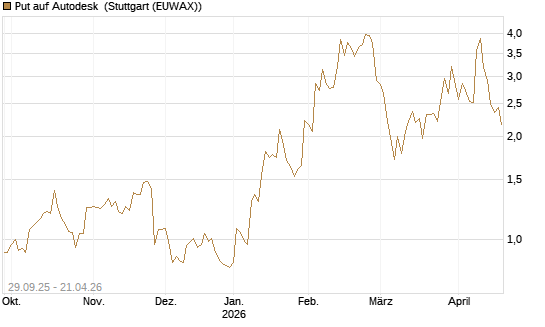 Put auf Autodesk [Vontobel] Chart