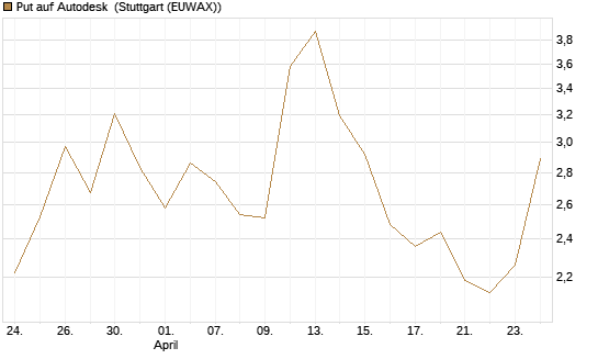 Put auf Autodesk [Vontobel] Chart
