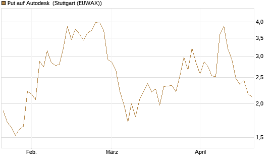 Put auf Autodesk [Vontobel] Chart