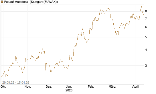 Put auf Autodesk [Vontobel] Chart