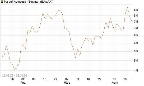 Put auf Autodesk [Vontobel] Chart