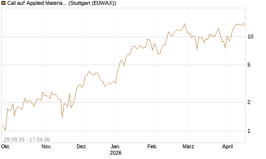Call auf Applied Materials [Vontobel] Chart