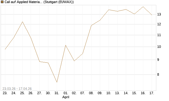 Call auf Applied Materials [Vontobel] Chart