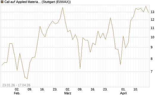 Call auf Applied Materials [Vontobel] Chart