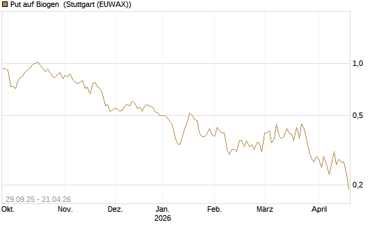 Put auf Biogen [Vontobel] Chart