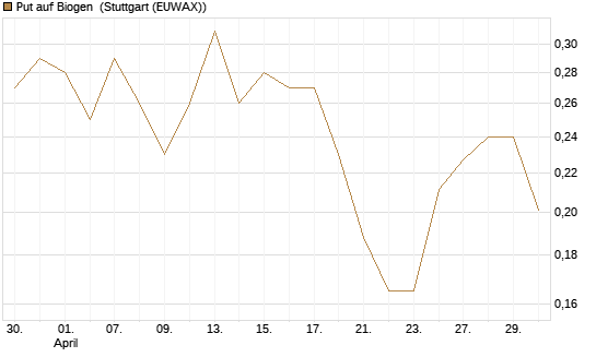 Put auf Biogen [Vontobel] Chart