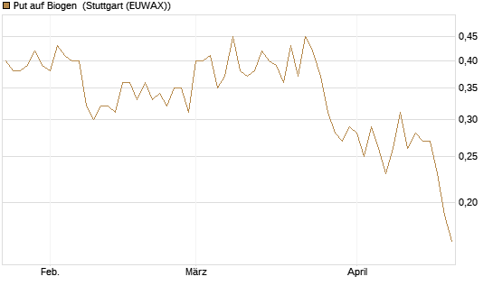 Put auf Biogen [Vontobel] Chart