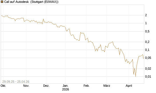Call auf Autodesk [Vontobel] Chart