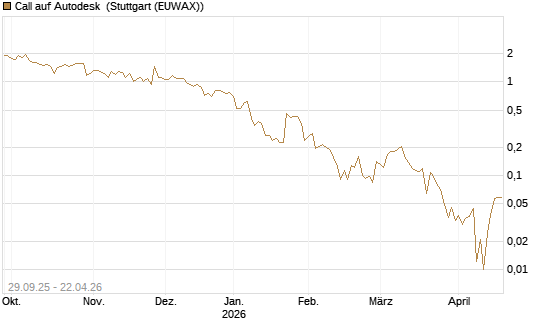Call auf Autodesk [Vontobel] Chart