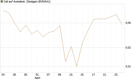 Call auf Autodesk [Vontobel] Chart
