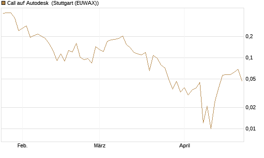 Call auf Autodesk [Vontobel] Chart