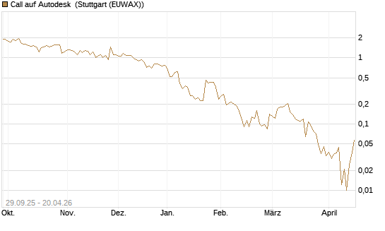 Call auf Autodesk [Vontobel] Chart