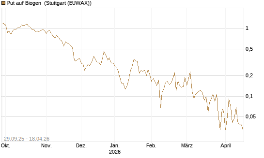 Put auf Biogen [Vontobel] Chart