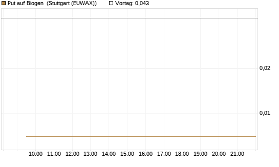 Put auf Biogen [Vontobel] Chart