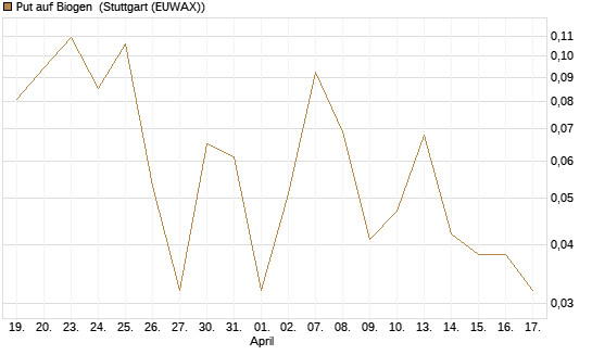 Put auf Biogen [Vontobel] Chart