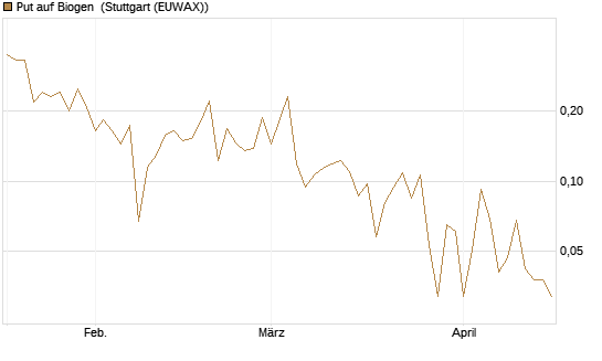 Put auf Biogen [Vontobel] Chart