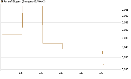Put auf Biogen [Vontobel] Chart