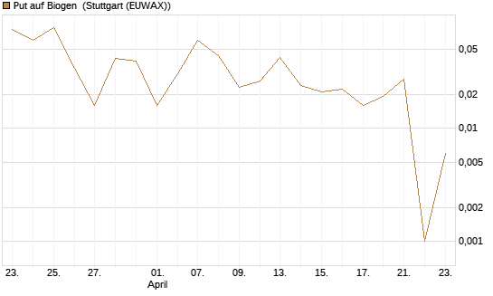 Put auf Biogen [Vontobel] Chart