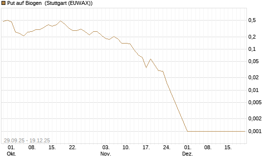 Put auf Biogen [Vontobel] Chart