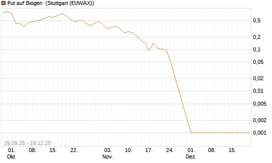 Put auf Biogen [Vontobel] Chart