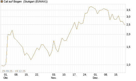Call auf Biogen [Vontobel] Chart