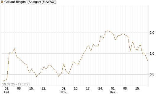 Call auf Biogen [Vontobel] Chart