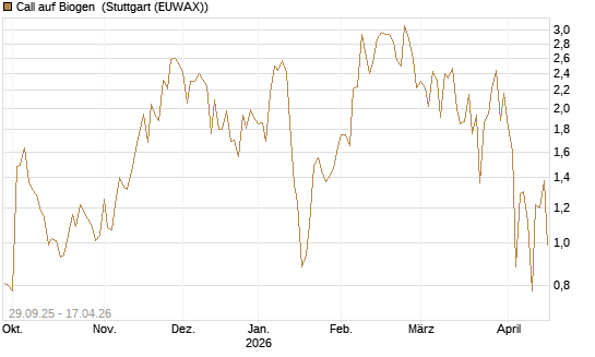 Call auf Biogen [Vontobel] Chart