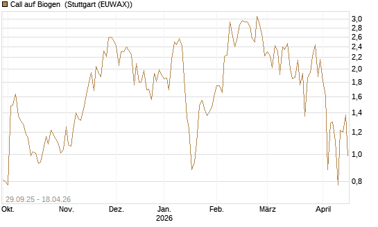 Call auf Biogen [Vontobel] Chart