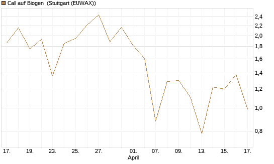 Call auf Biogen [Vontobel] Chart