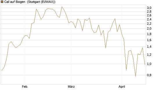 Call auf Biogen [Vontobel] Chart