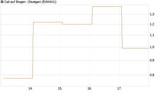 Call auf Biogen [Vontobel] Chart