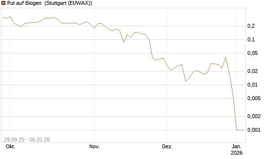 Put auf Biogen [Vontobel] Chart