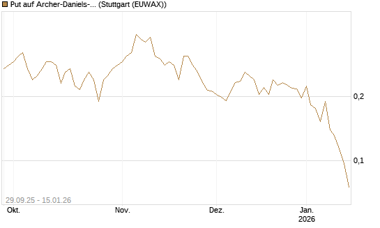 Put auf Archer-Daniels-Midland [Vontobel] Chart