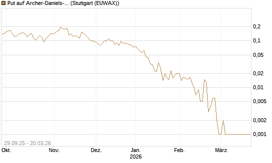 Put auf Archer-Daniels-Midland [Vontobel] Chart